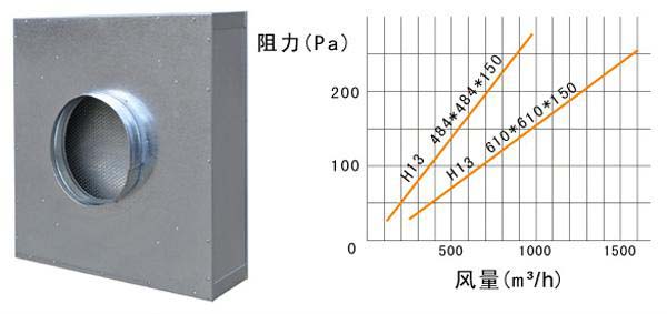 拋棄式一體化高效過(guò)濾器運(yùn)行條件及風(fēng)量與阻力的關(guān)系 拋棄式一體化高效過(guò)濾器運(yùn)行條件及風(fēng)量與阻力的關(guān)系
