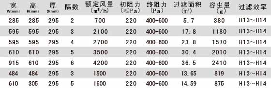W型V型組合式高效過濾器產(chǎn)品參數(shù) W型V型組合式高效過濾器產(chǎn)品參數(shù)